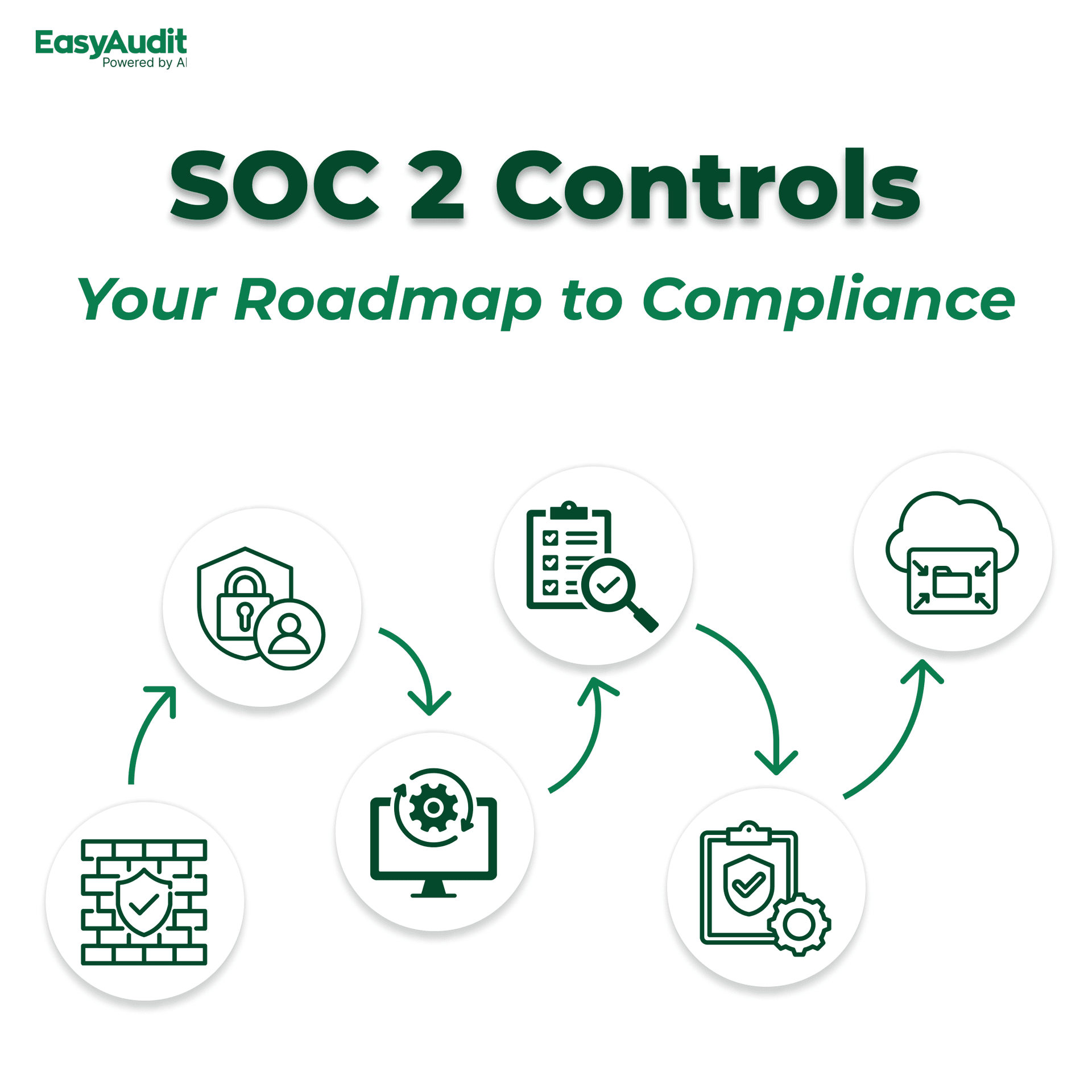 Thumbnail for SOC 2 Controls: Your Roadmap to Compliance